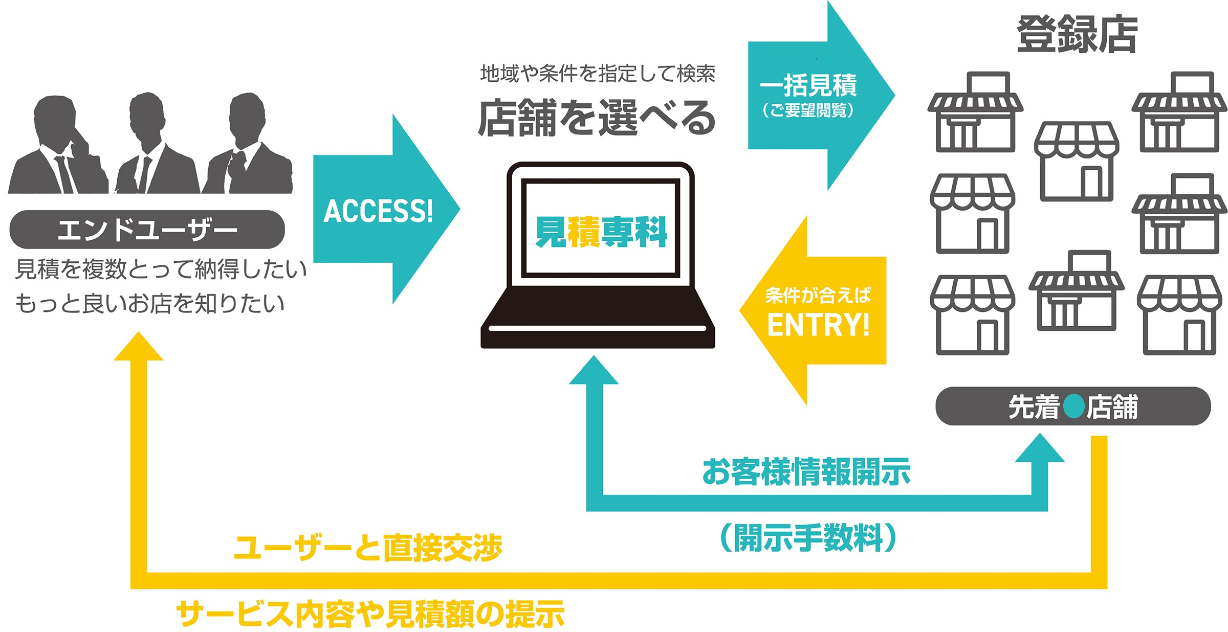 サービスの流れ