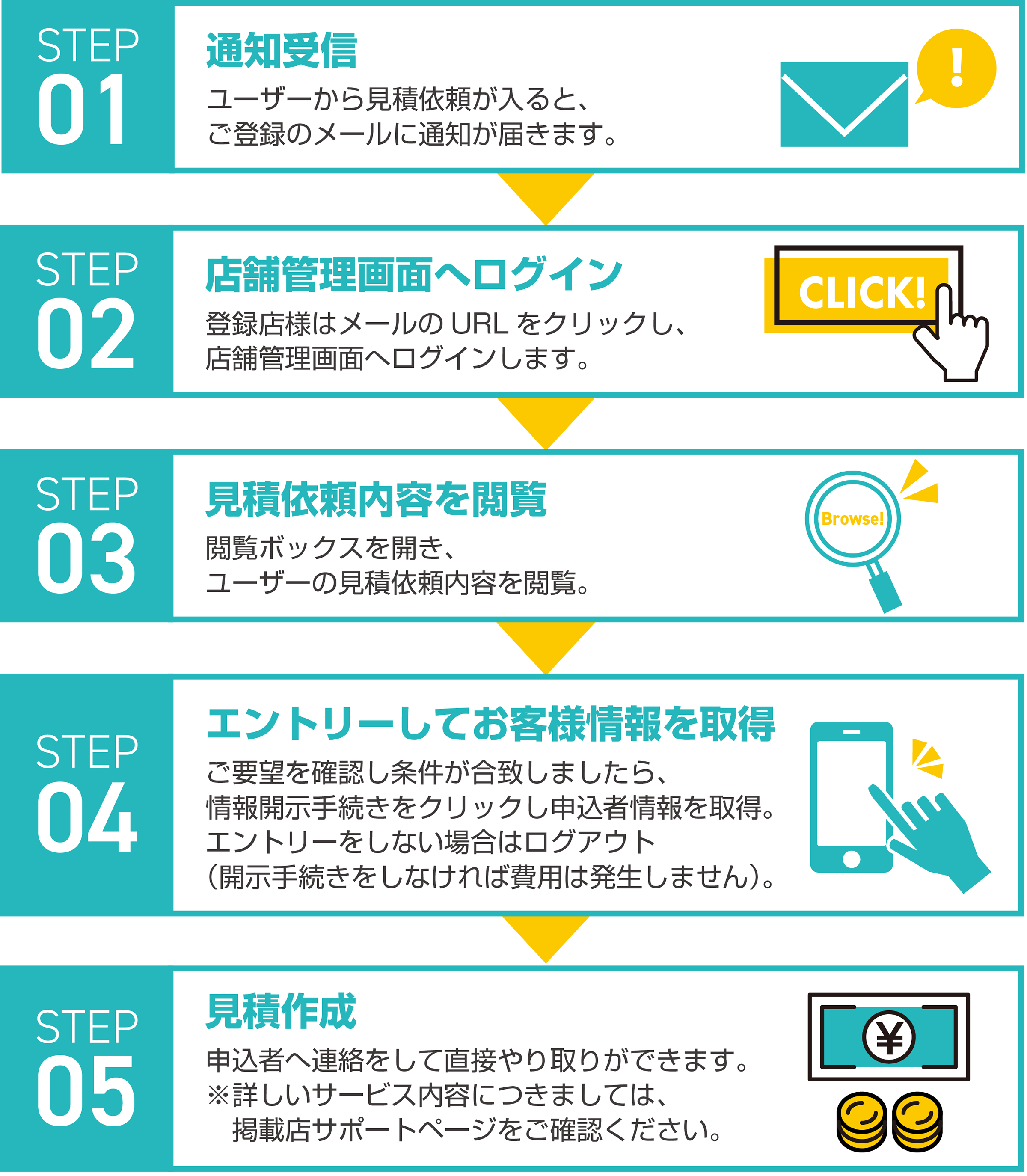 ユーザーが見積依頼を申し込んだ後の流れ