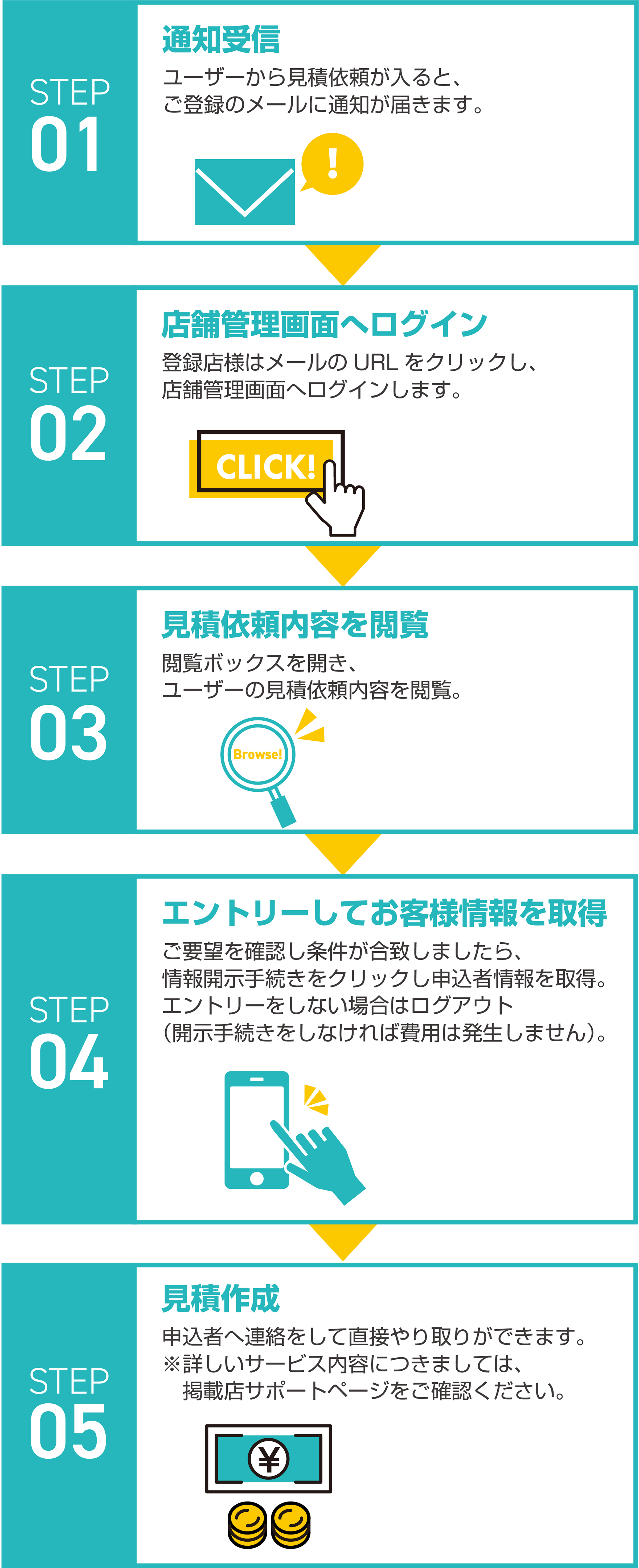 ユーザーが見積依頼を申し込んだ後の流れ