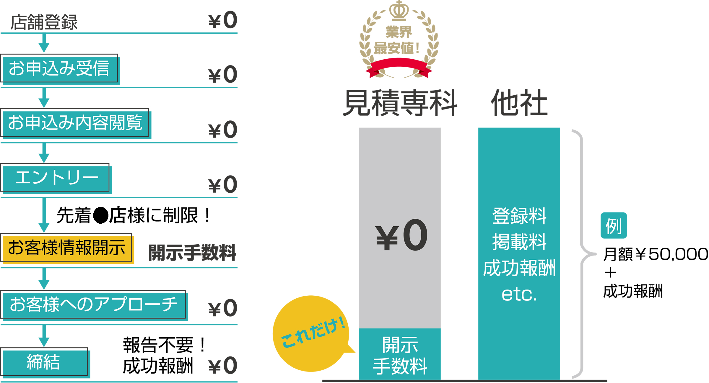 開示課金制