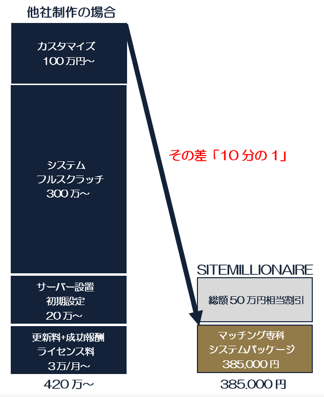 一般的なマッチングサイトパッケージ価格と比較 一般的なマッチングサイトパッケージ価格との違いを説明