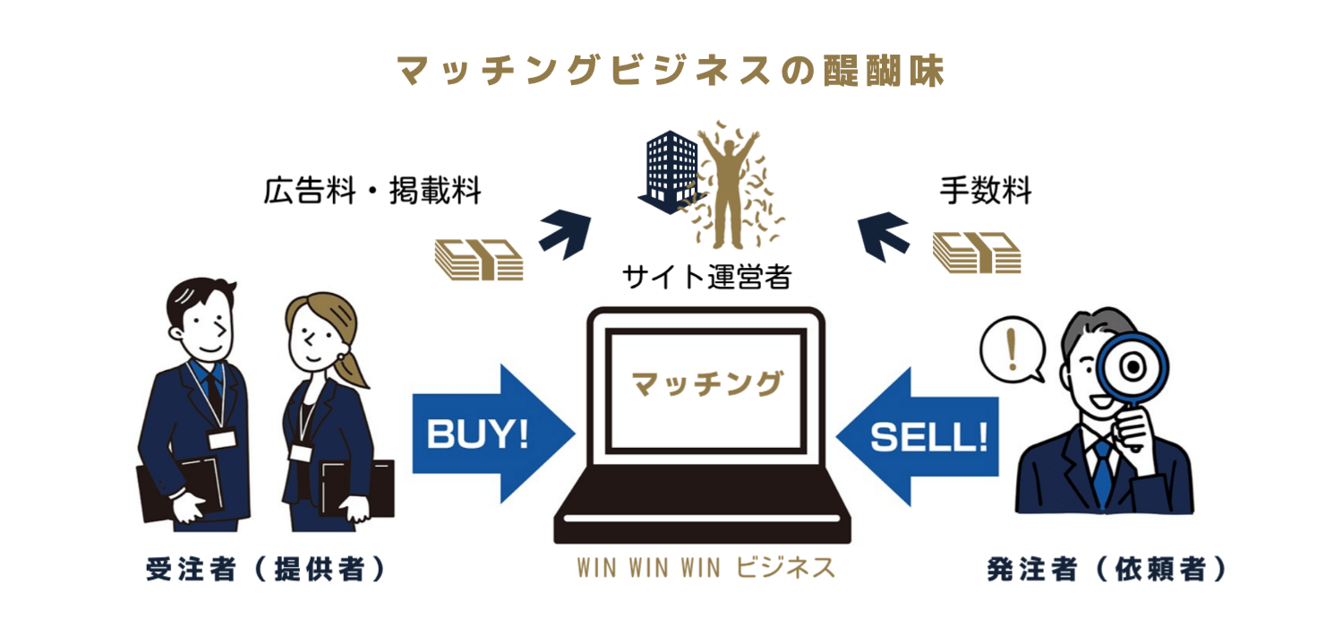 マッチングメディア構築システム「マッチング専科」とは 「絞る選ぶ比較する」納得できるマッチングサービスについての説明
