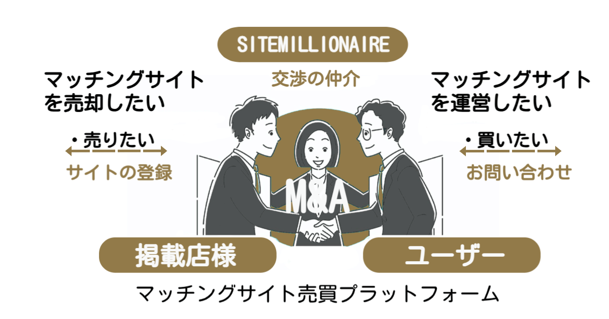 マッチングサイト売買について説明する画像