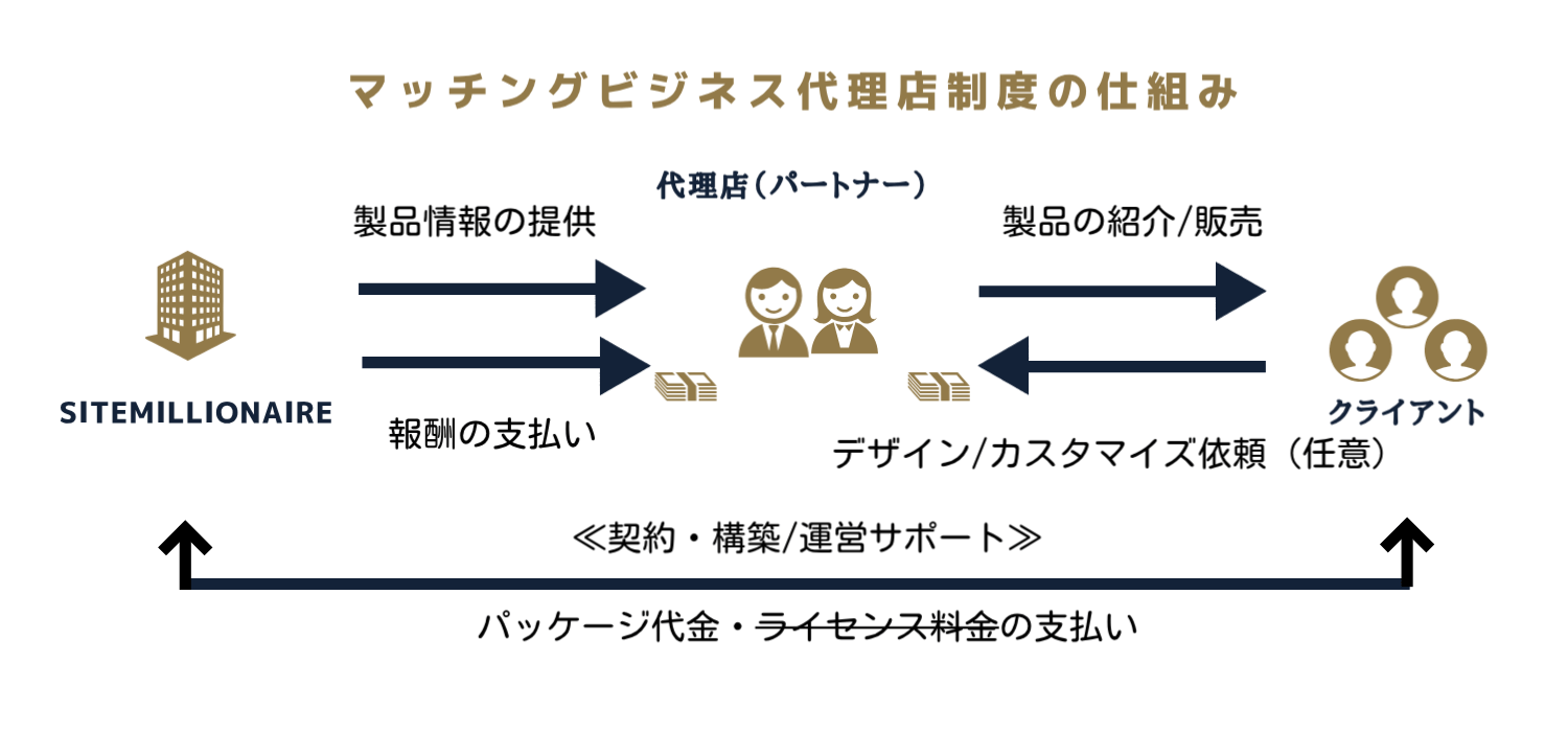 マッチングビジネス代理店制度の仕組み 代理店登録後の報酬の流れを解説