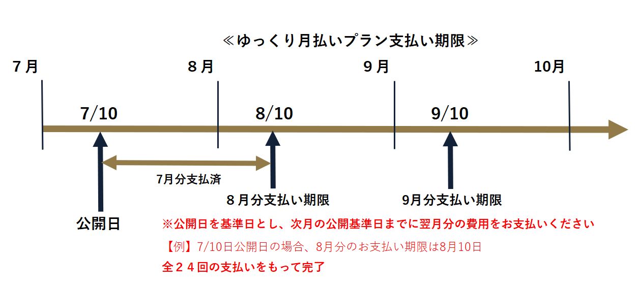 ゆっくり月払いプラン支払い期限 ゆっくり月払いプラン毎月の支払い期限を解説