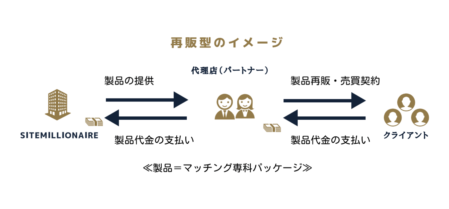 再販型の販売形態イメージ 再販型による報酬の流れを解説