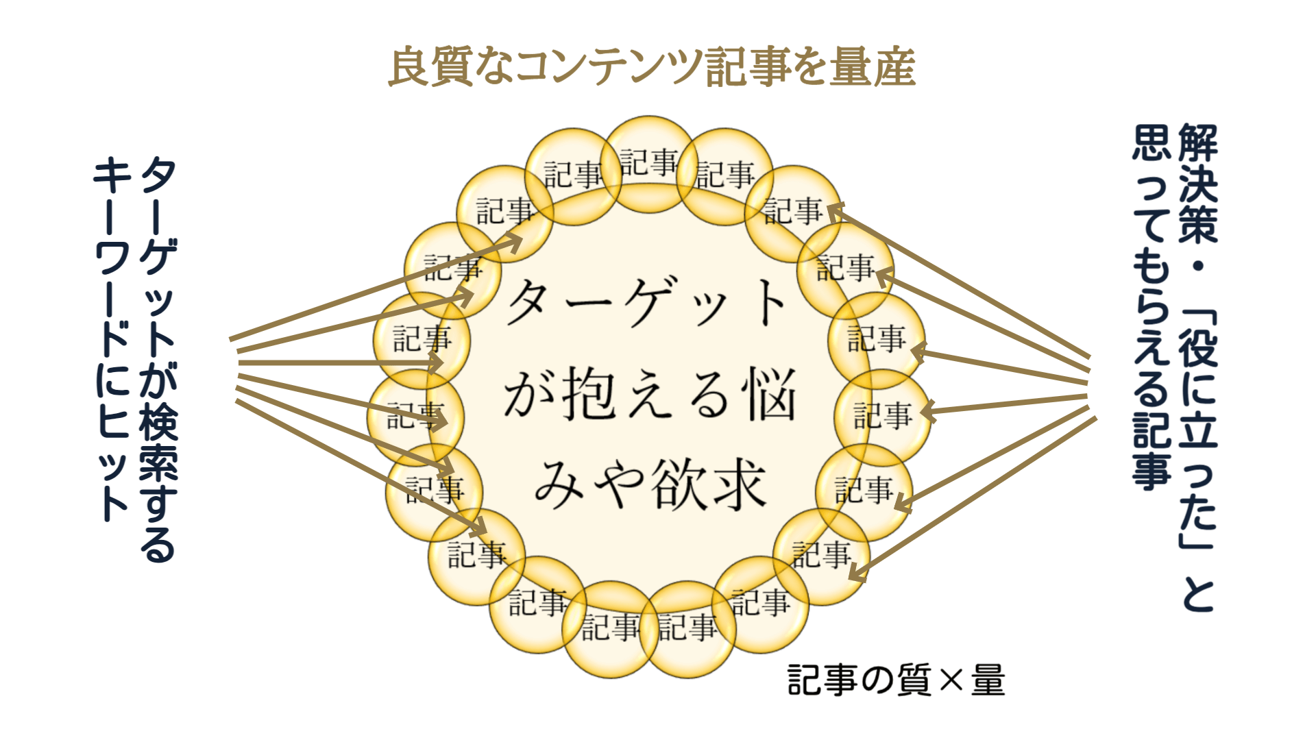 良質なコンテンツ記事を量産する方法 良質なコンテンツ記事を量産する方法について解説