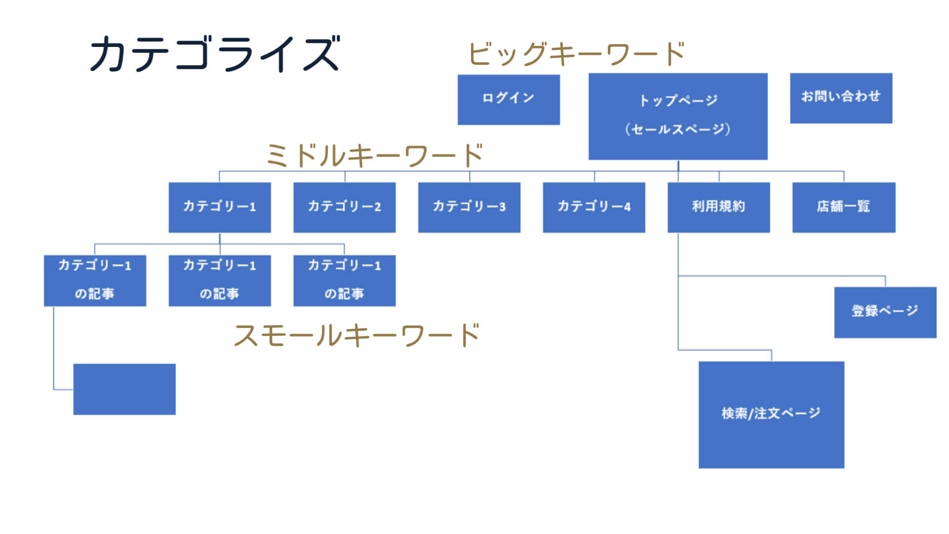 カテゴライズ カテゴライズについて解説