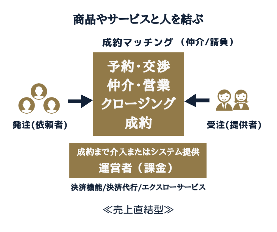 成約型マッチングサイト 成約型マッチングサイトについて解説