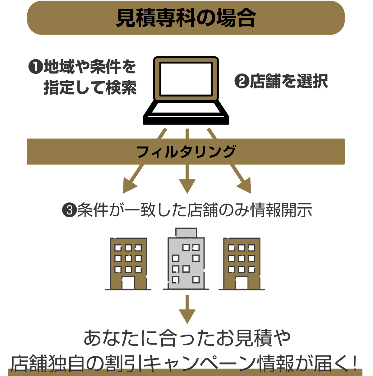 フィルタリングがある場合を解説