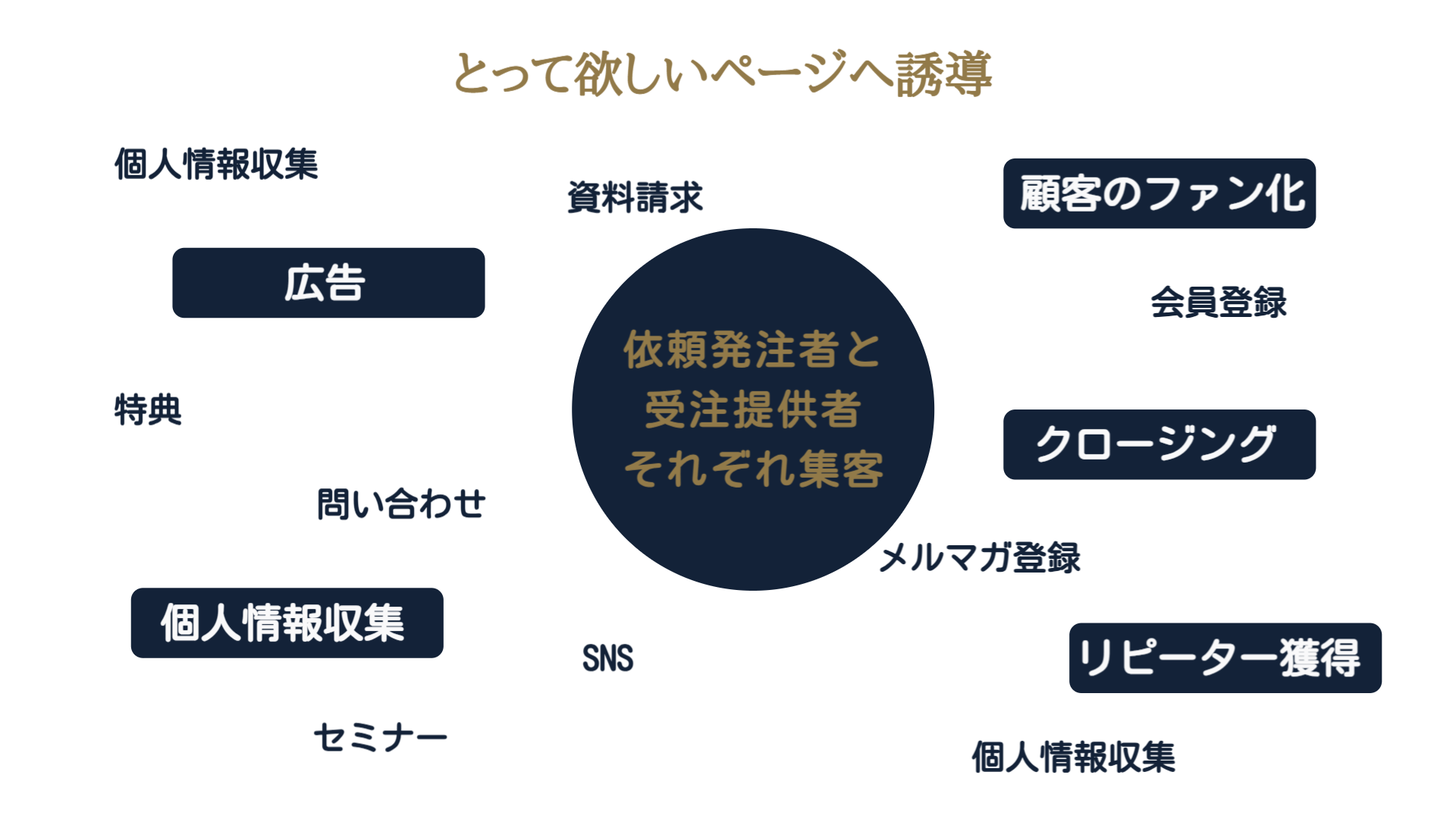 とって欲しい行動へ誘導する とって欲しい行動へ誘導する方法について解説
