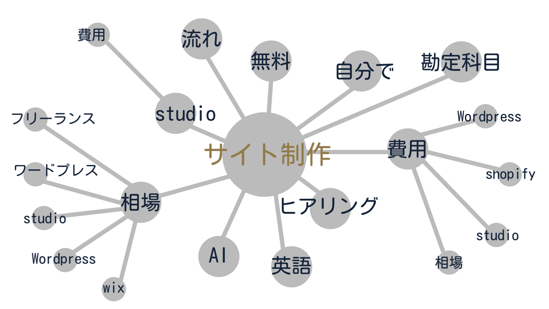 キーワード検証・キーワード抽出 キーワード検証・キーワード抽出について解説