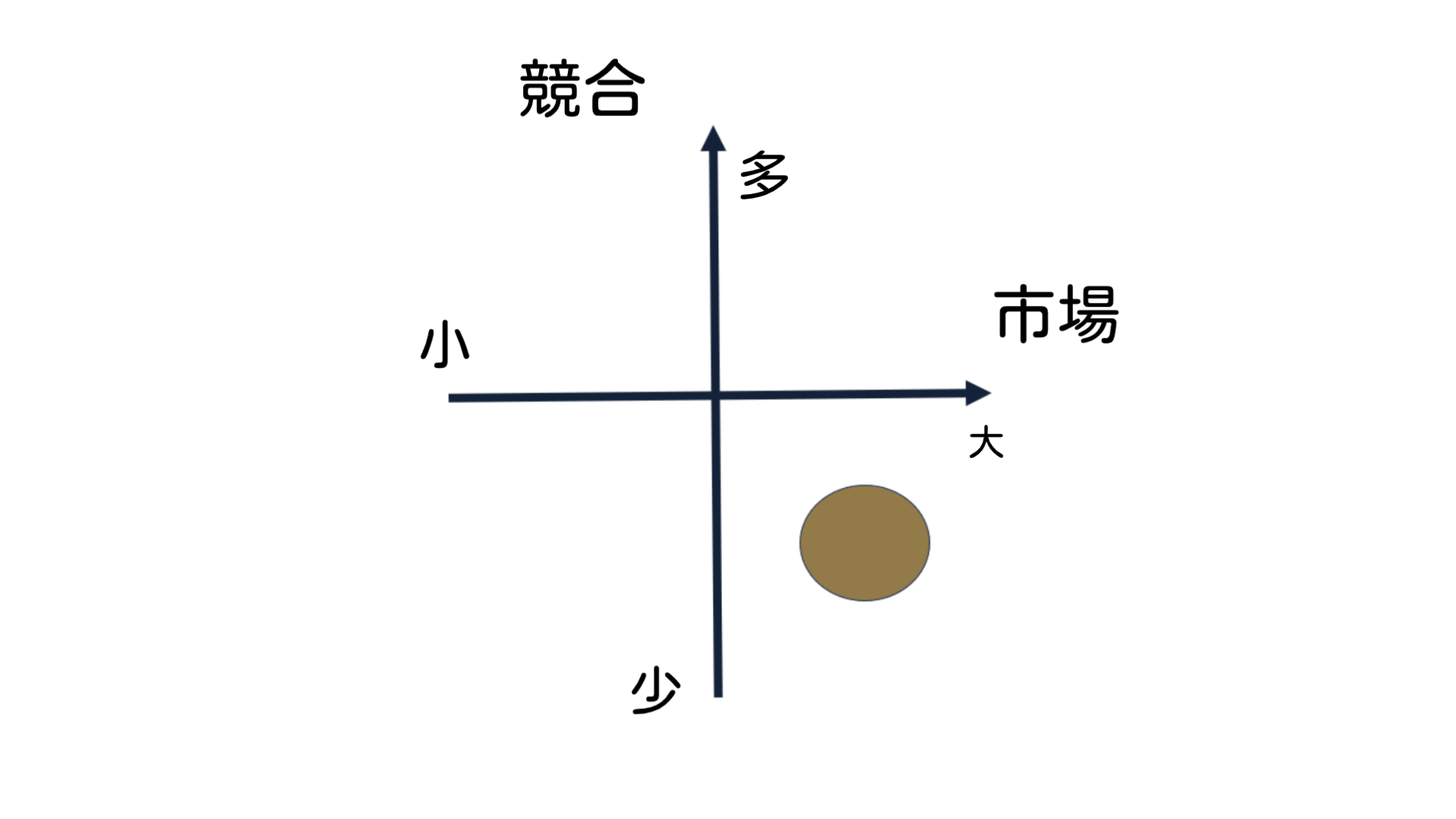 大きな市場の中に眠るニッチなカテゴリーを見いだす方法について解説