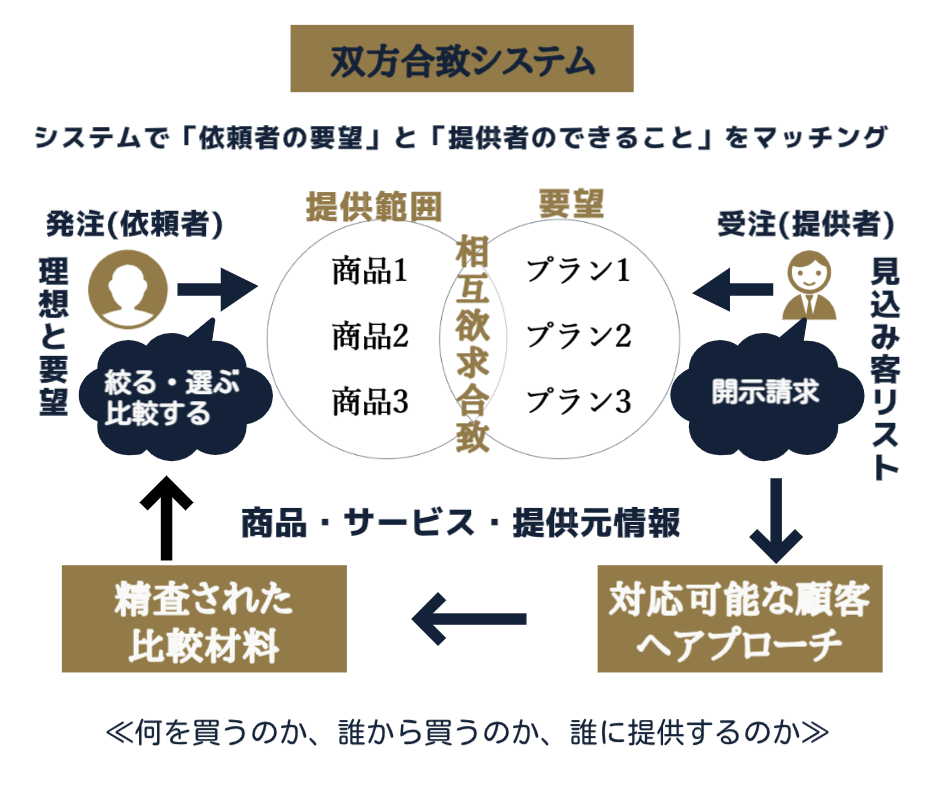 双方合致システム 双方合致システムについて解説