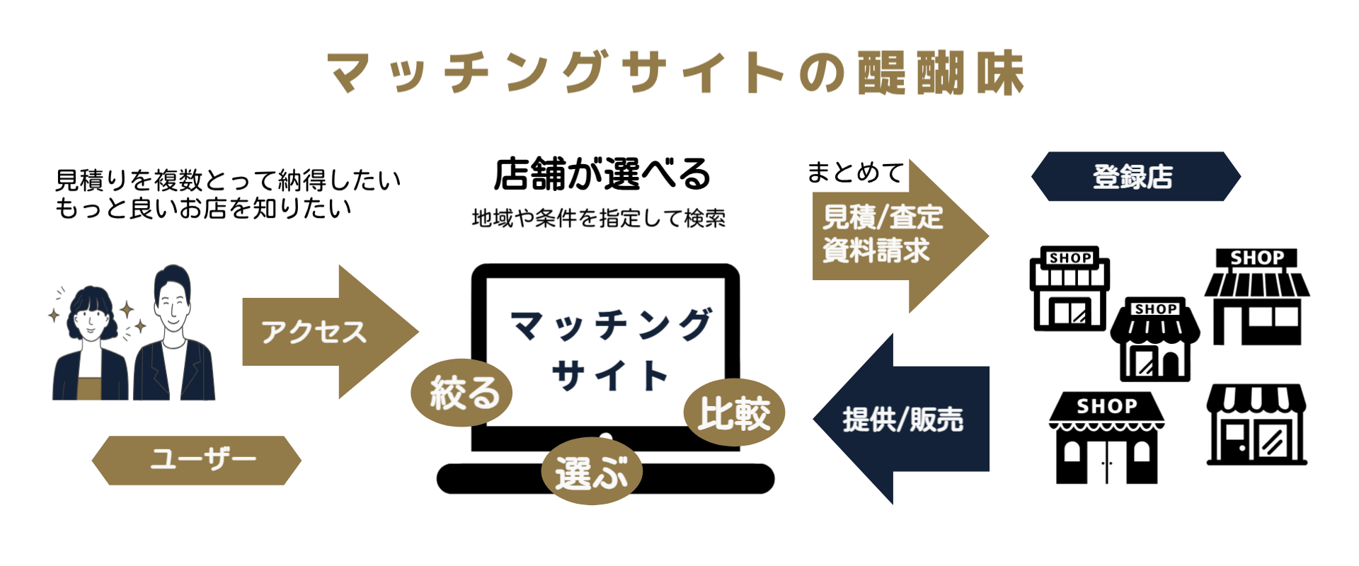 納得できる比較可能なマッチングシステムについて解説