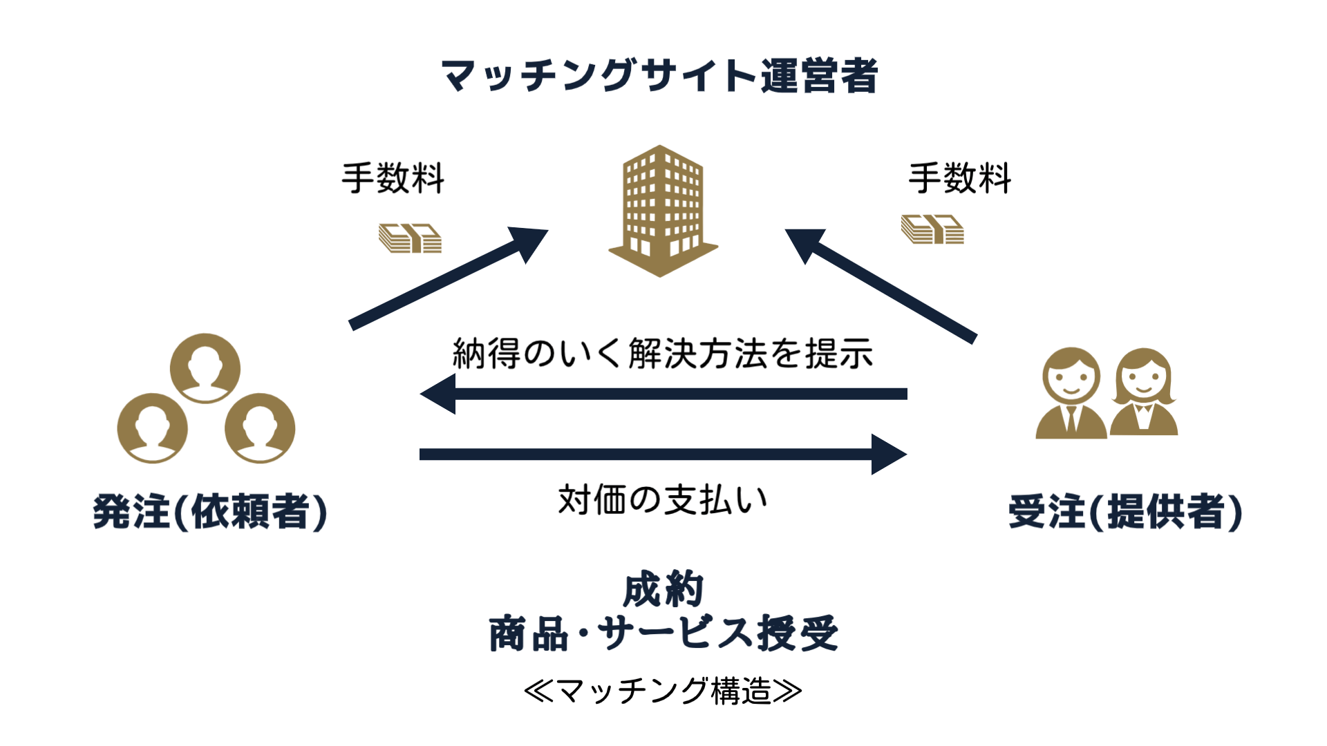 マッチングサイトの構造について解説
