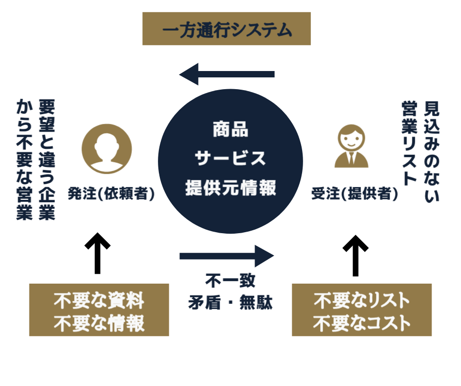 一方方向システム 一方方向システムについて解説