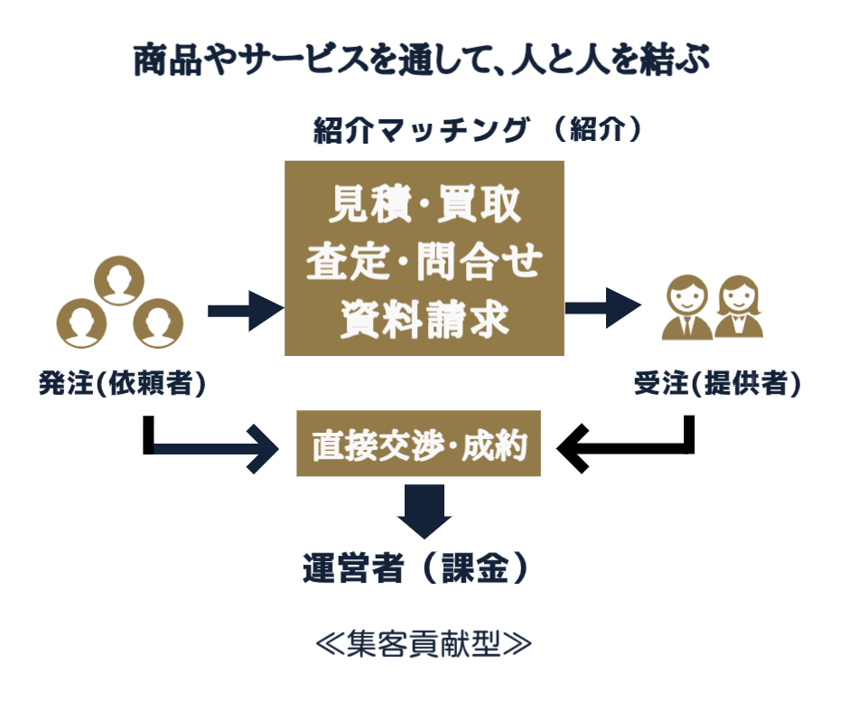 紹介型マッチングサイト 紹介型マッチングサイトについて解説