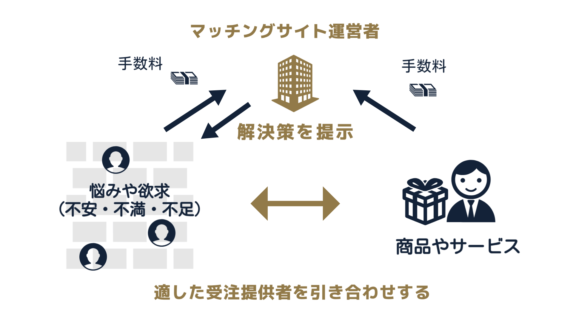 マッチングサイト運営のビジネスモデル マッチングサイト運営のビジネスモデルについて解説