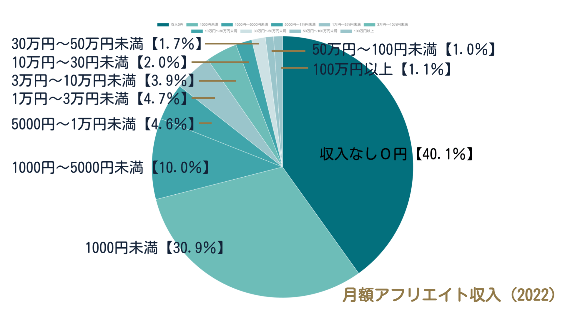 アフィリエイト市場調査2022 アフィリエイト市場調査結果の画像