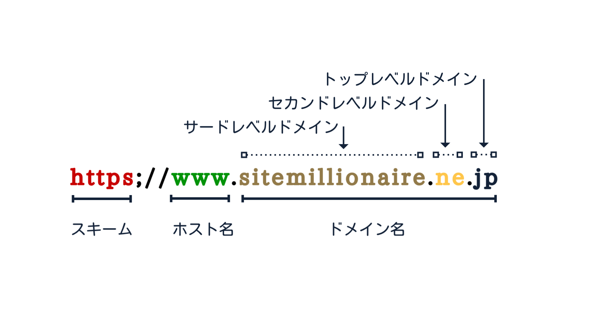 ドメインの構造と種類 ドメインの構造と種類について解説