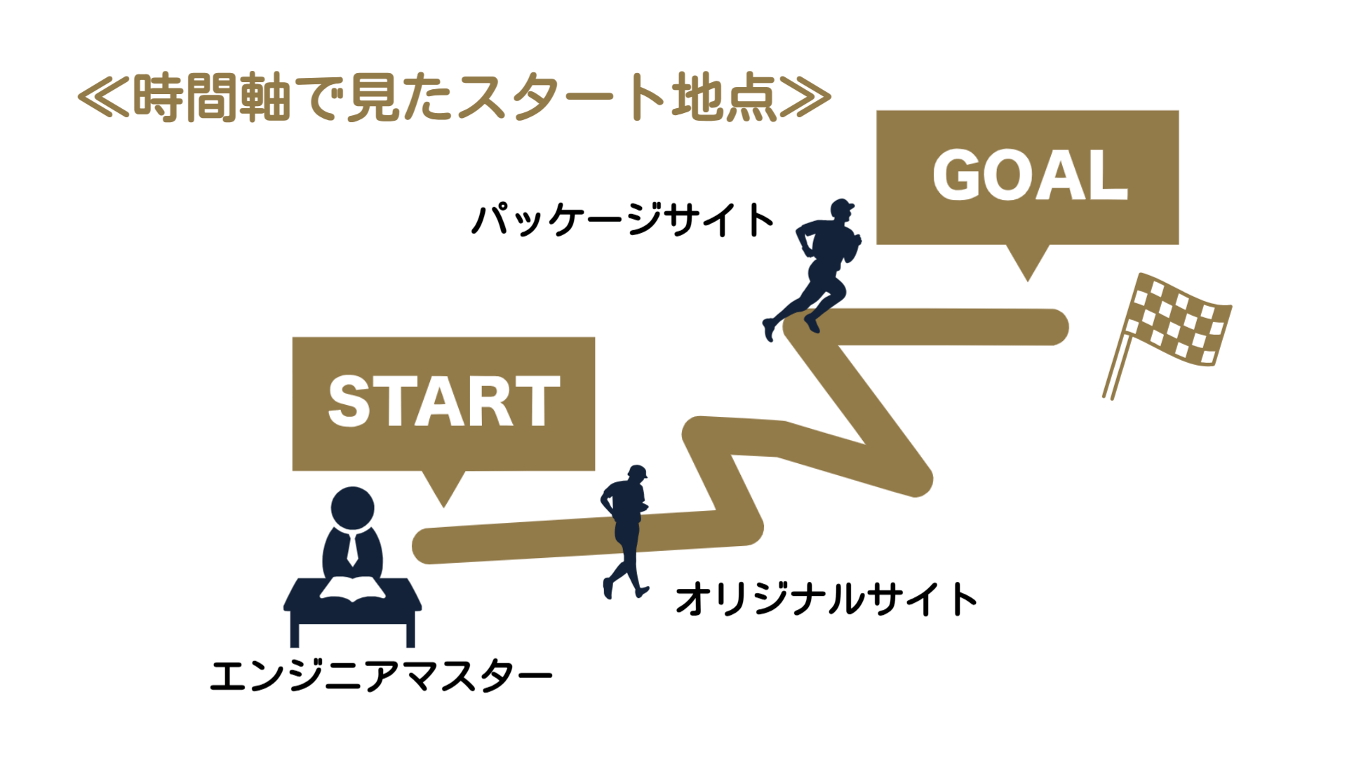 資金面、時間軸から考える2つの制作方法 資金面、時間軸から考える2つの制作方法について解説